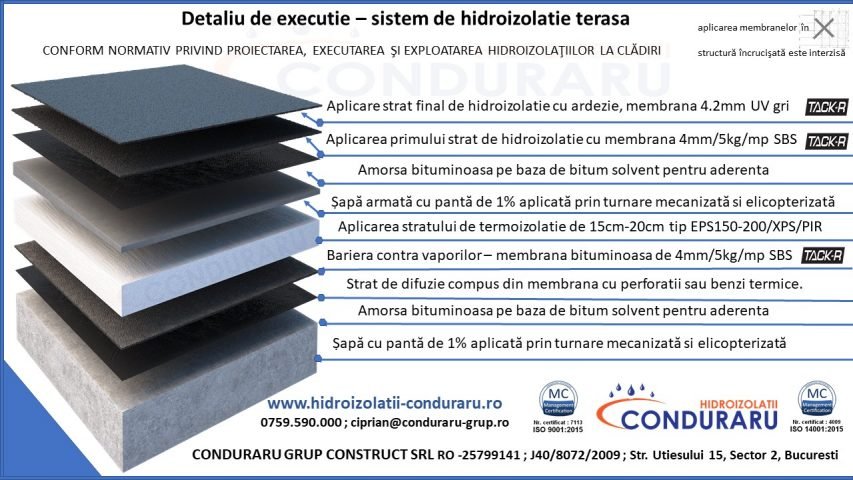 Detaliu hidroizolatie terasa
